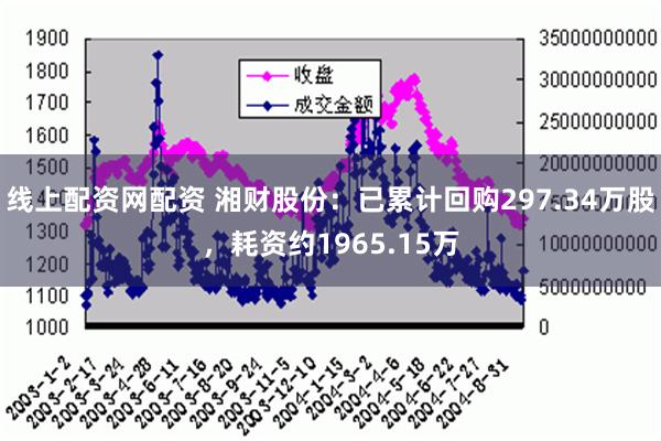 线上配资网配资 湘财股份：已累计回购297.34万股，耗资约1965.15万