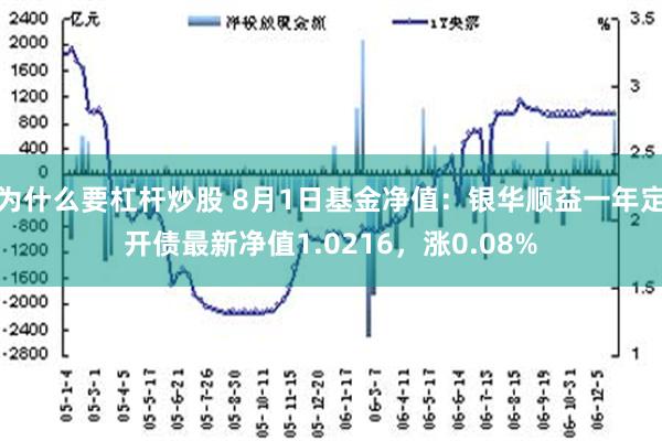 为什么要杠杆炒股 8月1日基金净值：银华顺益一年定开债最新净值1.0216，涨0.08%