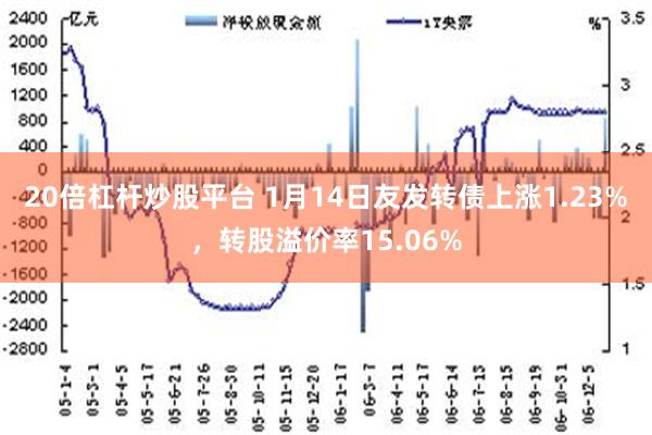 20倍杠杆炒股平台 1月14日友发转债上涨1.23%，转股溢价率15.06%